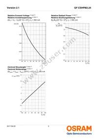 GF CSHPM2.24-3S1T-1-0-350-R18-LM Datasheet Page 9