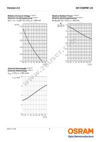 GH CS8PM1.24-3T1U-1-0-350-R18 Datasheet Page 9