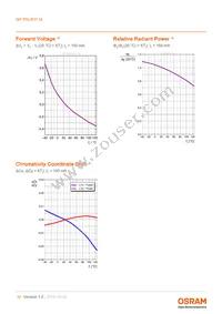 GP PSLR31.14-TLTM-P1P2-1-150-R18 Datasheet Page 10