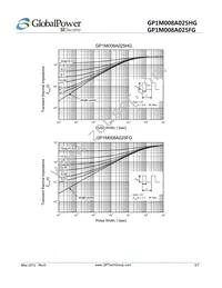 GP1M008A025HG Datasheet Page 5