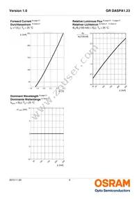 GR DASPA1.23-FSFT-26-1-100-R18-LM Datasheet Page 9