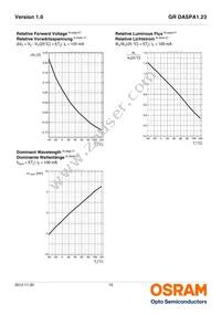 GR DASPA1.23-FSFT-26-1-100-R18-LM Datasheet Page 10