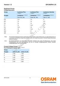 GR DASPA1.23-FSGR-34-EH-100-R18-XX Datasheet Page 5