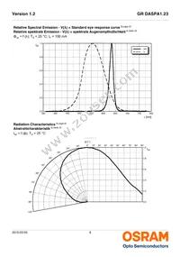 GR DASPA1.23-FSGR-34-EH-100-R18-XX Datasheet Page 8