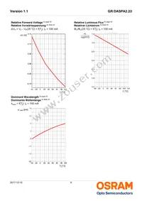 GR DASPA2.23-GRGT-24-FH-100-R18 Datasheet Page 9