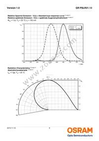 GR PSLR31.13-GPGR-R1R2-1 Datasheet Page 8