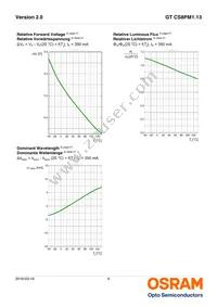 GT CS8PM1.13-LQLS-26-1-350-B-R18 Datasheet Page 9