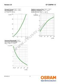 GT CS8PM1.13-LQLS-45-1-350-R18-LM Datasheet Page 8