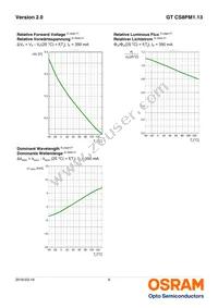 GT CS8PM1.13-LQLS-45-1-350-R18-LM Datasheet Page 9