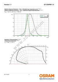 GT CSHPM1.13-LQLS-26-0-350-R18 Datasheet Page 7