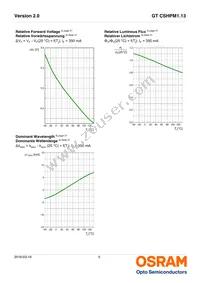 GT CSHPM1.13-LRLT-26-1-350-B-R18 Datasheet Page 9