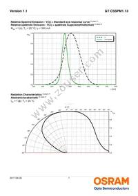 GT CSSPM1.13-LQLS-26-0-350-R18 Datasheet Page 7