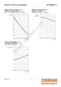 GT DASPA1.13-GSGU-45-MP-100-R18-XX Datasheet Page 9