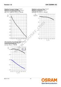 GW CSSRM1.EC-MPMR-5YC8-1 Datasheet Page 14