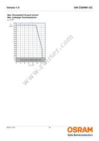 GW CSSRM1.EC-MPMR-5YC8-1 Datasheet Page 15