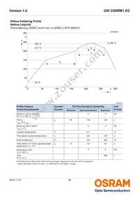 GW CSSRM1.EC-MPMR-5YC8-1 Datasheet Page 20