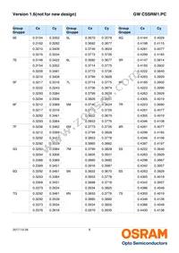 GW CSSRM1.PC-MFNQ-5L7N-1-700-R18 Datasheet Page 8