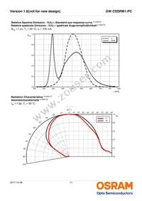 GW CSSRM1.PC-MFNQ-5L7N-1-700-R18 Datasheet Page 11