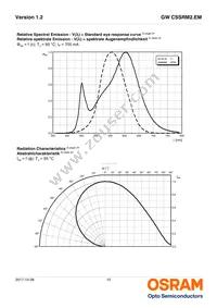 GW CSSRM2.EM-M5M7-A838-1 Datasheet Page 10