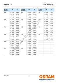 GW DASPA1.EC-HPHR-5M7N-KM-100-R18-LM Datasheet Page 9