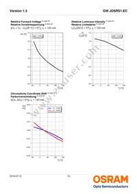 GW JDSRS1.EC-FUGQ-5U8X-1 Datasheet Page 15