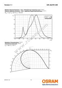 GW JSLPS1.EM-LQLS-XX57-1-150-R18 Datasheet Page 10