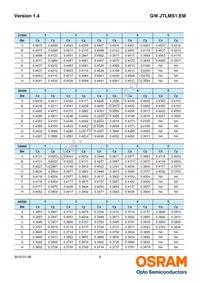 GW JTLMS1.EM-G9H1-XX57-1-60-1-R33 Datasheet Page 9