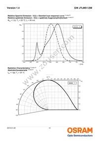 GW JTLMS1.EM-G9H1-XX57-1-60-1-R33 Datasheet Page 12