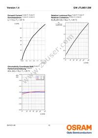 GW JTLMS1.EM-G9H1-XX57-1-60-1-R33 Datasheet Page 13