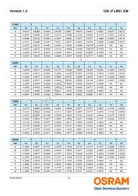 GW JTLMS1.EM-GVH2-A737-1-60-R18 Datasheet Page 9