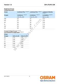 GW JTLPS1.CM-JLJN-A333-1-150-R33 Datasheet Page 6