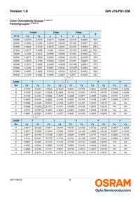 GW JTLPS1.CM-JLJN-A333-1-150-R33 Datasheet Page 8