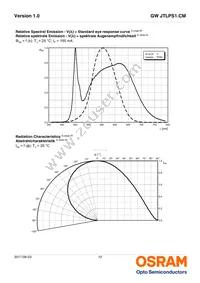 GW JTLPS1.CM-JLJN-A333-1-150-R33 Datasheet Page 12