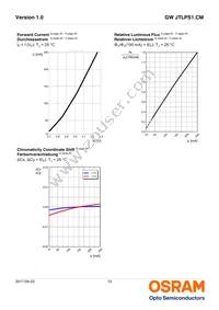 GW JTLPS1.CM-JLJN-A333-1-150-R33 Datasheet Page 13