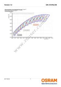 GW JTLPS2.CM-JLJN-A535-1-150-R33 Datasheet Page 7