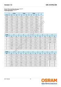 GW JTLPS2.CM-JLJN-A535-1-150-R33 Datasheet Page 8