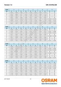 GW JTLPS2.CM-JLJN-A535-1-150-R33 Datasheet Page 10