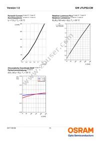 GW JTLPS2.CM-JLJN-A535-1-150-R33 Datasheet Page 13