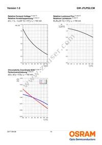 GW JTLPS2.CM-JLJN-A535-1-150-R33 Datasheet Page 14