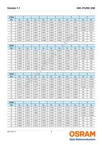 GW JTLRS1.EM-K2K5-A131-1-100-R18 Datasheet Page 9