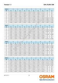 GW JTLRS1.EM-K2K5-A131-1-100-R18 Datasheet Page 10