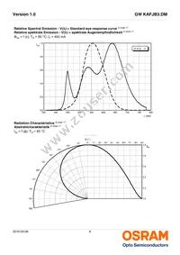 GW KAFJB3.DM-RPRQ-32B3 Datasheet Page 8