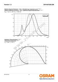 GW KAFJB3.EM-SQSR-65S3-T02 Datasheet Page 8