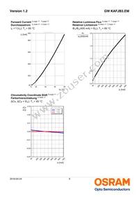 GW KAFJB3.EM-SQSR-65S3-T02 Datasheet Page 9