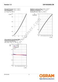 GW KAGGB3.CM-QQQR-40S3 Datasheet Page 9