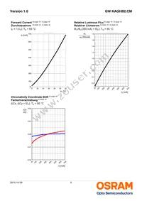 GW KAGHB2.CM-RPRQ-30S3-T05 Datasheet Page 9