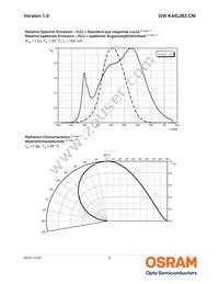 GW KAGJB2.CM-SPSQ-40S3-T05 Datasheet Page 8