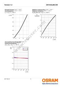 GW KAGJB3.CM-SPSQ-40S3 Datasheet Page 9