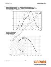 GW KAHLB1.CM-TPTQ-35S3-T02 Datasheet Page 8