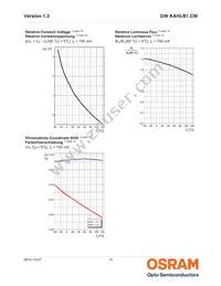 GW KAHLB1.CM-TPTQ-35S3-T02 Datasheet Page 10